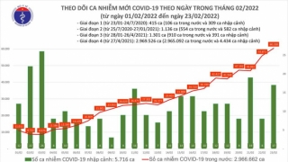 Tối 23/2: Ghi nhận 60.355 ca nhiễm mới, 15.641 bệnh nhân khỏi bệnh