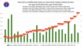 Tối 24/2: Ghi nhận 69.128 ca nhiễm mới, 19.062 bệnh nhân khỏi bệnh