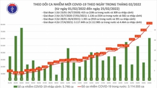 Tối 25/2: Ghi nhận 78.795 ca nhiễm mới, 15.835 bệnh nhân khỏi bệnh