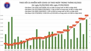 Tối 27/2: Ghi nhận 86.990 ca nhiễm mới, 35.866 bệnh nhân khỏi bệnh