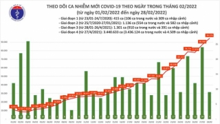 Tối 28/2: Ghi nhận 94.385 ca nhiễm mới, 27.039 bệnh nhân khỏi bệnh