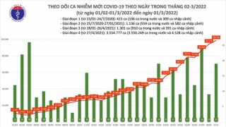 Tối 1/3: Ghi nhận 98.762 ca nhiễm mới, 40.932 bệnh nhân khỏi bệnh