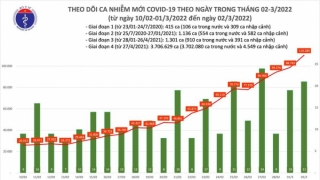 Tối 2/3: Ghi nhận 110.301 ca nhiễm mới, 36.902 bệnh nhân khỏi bệnh