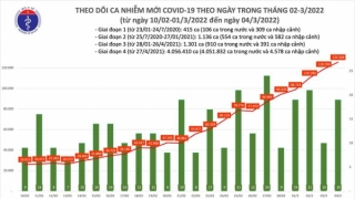 Tối 4/3: Ghi nhận 125.587 ca nhiễm mới, 38.911 bệnh nhân khỏi bệnh