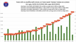 Tối 6/3: Ghi nhận 142.136 ca nhiễm mới, 65.445 bệnh nhân khỏi bệnh