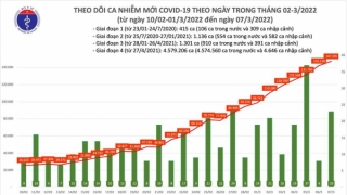 Tối 7/3: Ghi nhận 147.358 ca nhiễm mới, 36.993 bệnh nhân khỏi bệnh