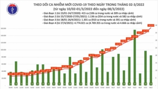 Tối 8/3: Ghi nhận 162.435 ca nhiễm mới, 70.902 bệnh nhân khỏi bệnh