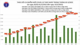 Tối 10/3: Ghi nhận 160.676 ca nhiễm mới, 53.151 bệnh nhân khỏi bệnh