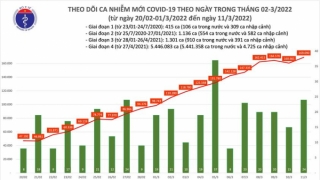 Tối 11/3: Ghi nhận 169.114 ca nhiễm mới, 74.857 bệnh nhân khỏi bệnh