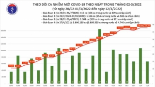 Tối 12/3: Ghi nhận 168.704 ca nhiễm mới, 84.811 bệnh nhân khỏi bệnh