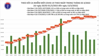 Tối 13/3: Ghi nhận 166.968 ca nhiễm mới, 95.538 bệnh nhân khỏi bệnh