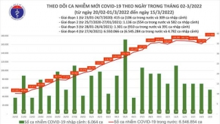 Tối 15/3: Ghi nhận 175.480 ca nhiễm mới, 111.164 bệnh nhân khỏi bệnh