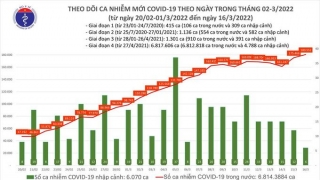 Tối 16/3: Ghi nhận 180.558 ca nhiễm mới, 167.163 bệnh nhân khỏi bệnh