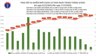 Tối 17/3: Ghi nhận 178.112 ca nhiễm mới, 135.683 bệnh nhân khỏi bệnh