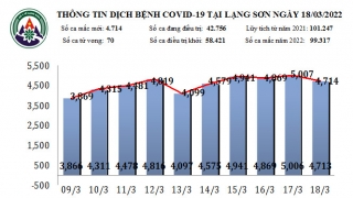 Lạng Sơn ghi nhận 4.714 ca mắc COVID-19 mới ngày 18/3