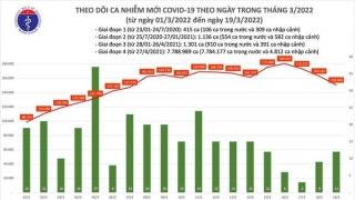 Tối 19/3: Ghi nhận 150.618 ca nhiễm mới, 129.434 bệnh nhân khỏi bệnh