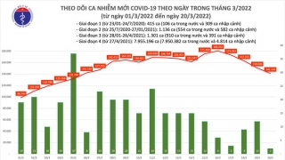 Tối 20/3: Ghi nhận 141.151 ca nhiễm mới, 111.635 bệnh nhân khỏi bệnh