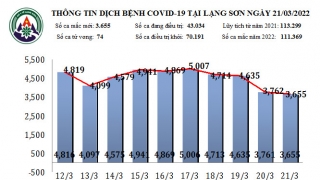 Lạng Sơn ghi nhận 3.655 ca mắc COVID-19 mới ngày 21/3