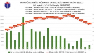 Tối 21/3: Ghi nhận 131.713 ca nhiễm mới, 179.640 bệnh nhân khỏi bệnh