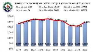 Lạng Sơn ghi nhận 4.403 ca mắc mới COVID-19 ngày 22/3