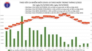 Tối 22/3: Ghi nhận 130.735 ca nhiễm mới, 186.137 bệnh nhân khỏi bệnh