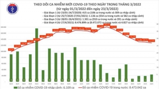 Tối 23/3: Ghi nhận 127.883 ca nhiễm mới, 192.465 bệnh nhân khỏi bệnh