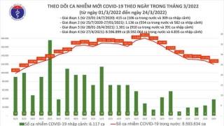 Tối 24/3: Ghi nhận 120.000 ca nhiễm mới, 164.754 bệnh nhân khỏi bệnh