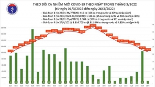 Tối 26/3: Ghi nhận 103.126 ca nhiễm mới, 164.553 bệnh nhân khỏi bệnh