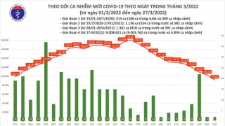 Tối 27/3: Ghi nhận thêm 91.916 ca mắc COVID-19, 185.861 bệnh nhân khỏi bệnh