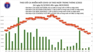 Tối 28/3: Ghi nhận thêm 83.376 ca nhiễm mới, 122.730 bệnh nhân khỏi bệnh