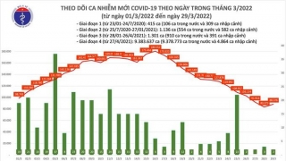 Tối 29/3: Ghi nhận 88.378 ca nhiễm mới, 1.679.138 bệnh nhân khỏi bệnh