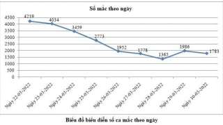 Hải Dương có 1.783 ca mắc mới COVID-19 ngày 30/3