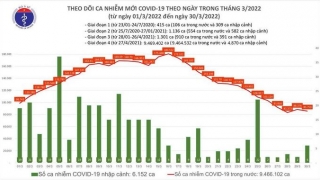 Tối 30/3: Ghi nhận 85.765 ca nhiễm mới, 114.685 bệnh nhân khỏi bệnh