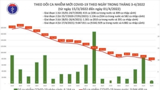 Tối 1/4: Ghi nhận 72.556 ca nhiễm mới, 87.463 bệnh nhân khỏi bệnh