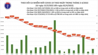 Tối 2/4: Ghi nhận 65.619 ca nhiễm mới, 106.878 bệnh nhân khỏi bệnh