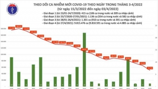 Tối 3/4: Ghi nhận 50.730 ca nhiễm mới, 74.608 bệnh nhân khỏi bệnh