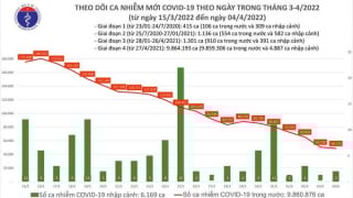 Tối 4/4: Ghi nhận 48.717 ca nhiễm mới, 55.873 bệnh nhân khỏi bệnh
