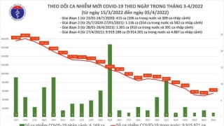 Tối 5/4: Ghi nhận 54.995 ca nhiễm mới, 303.455 bệnh nhân khỏi bệnh