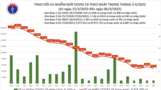 Tối 6/4: Ghi nhận 49.124 ca nhiễm mới, 130.273 bệnh nhân khỏi bệnh