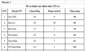 Ninh Bình phát hiện thêm 427 ca mắc COVID-19 mới ngày 4/7