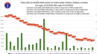 Tối 7/4: Ghi nhận 45.886 ca nhiễm mới, 117.503 bệnh nhân khỏi bệnh