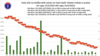 Tối 10/4: Ghi nhận 28.307 ca nhiễm mới, 34.991 bệnh nhân khỏi bệnh