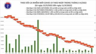 Tối 11/4: Ghi nhận 23.184 ca nhiễm mới, 22.400 bệnh nhân khỏi bệnh