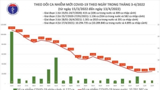 Tối 13/4: Ghi nhận 24.623 ca nhiễm mới, 13.887 bệnh nhân khỏi bệnh