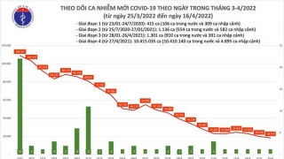 Tối 16/4: Ghi nhận 18.474 ca nhiễm mới, 68.330 bệnh nhân khỏi bệnh