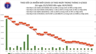 Tối 18/4: Ghi nhận 12.012 ca nhiễm mới, 4.218 bệnh nhân khỏi bệnh