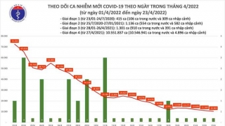 Tối 23/4: Ghi nhận 10.365 ca nhiễm mới, 2.229 bệnh nhân khỏi bệnh