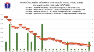 Tối 24/4: Ghi nhận 8.813 ca nhiễm mới, 4.581 bệnh nhân khỏi bệnh