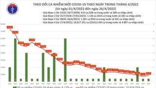 Tối 26/4: Ghi nhận 8.431 ca nhiễm mới, 23.465 bệnh nhân khỏi bệnh