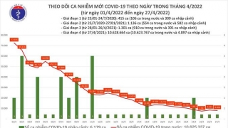 Tối 27/4: Ghi nhận 8.004 ca nhiễm mới, 46.907 bệnh nhân khỏi bệnh